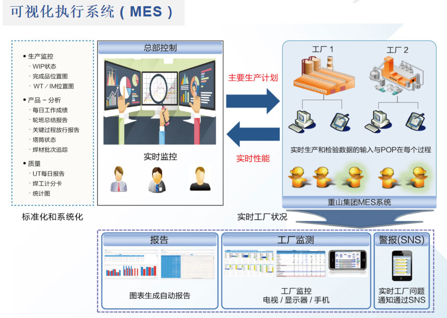 可视化执行系统 ( MES）
